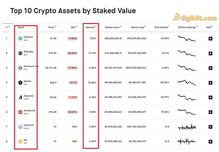 استکینگ (Staking)